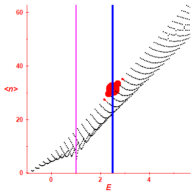 Peres lattice <N>